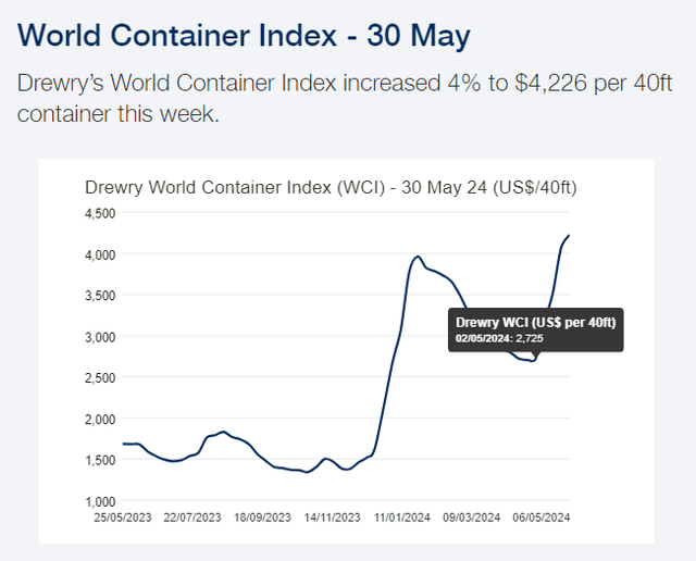 A graph of a shipping container Description automatically generated