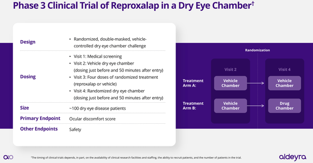 Reproxalap Phase 3 dry eye chamber symptoms trial experimental design
