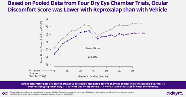 Reproxalap's efficacy vs placebo in previous dry eye chamber trials