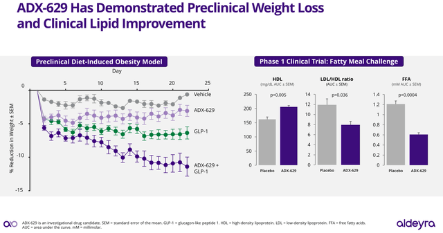 ADX-629 preclinical and phase 1 results associated with weight loss