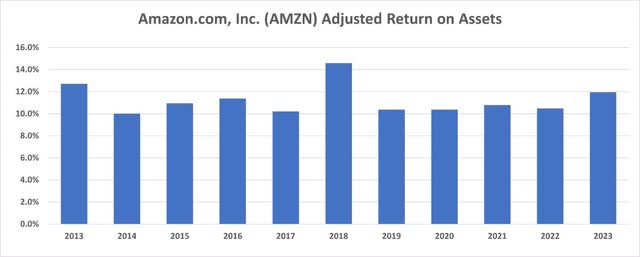 Amazon Adjusted ROA