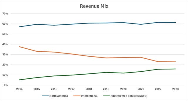 AMZN Revenue Mix