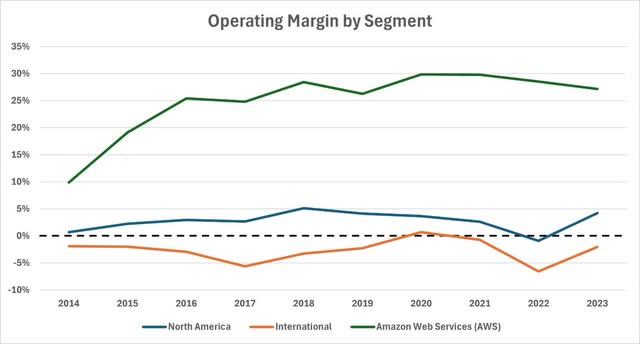 AMZN Operating Margin by Segment