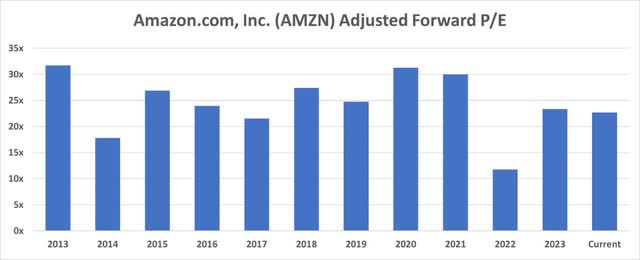 AMZN Adjusted PE