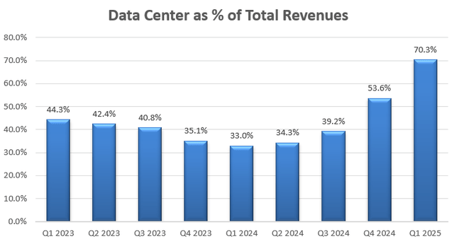 Marvell data center / total revenue