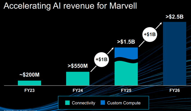 Marvell AI Revenue