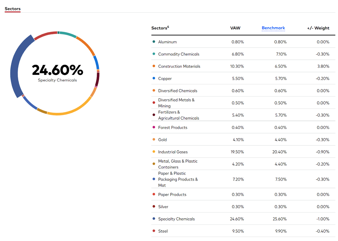 Sectors