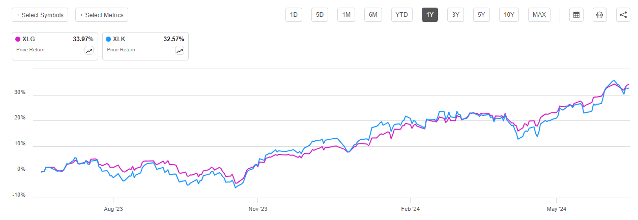 XLG Vs XLK price performance