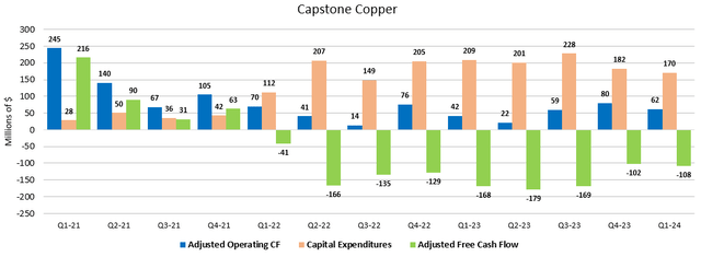 Figure 6 - Source: Capstone Quarterly Reports