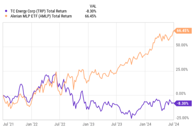 Total returns