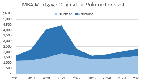 Mortagage Volume Forecast