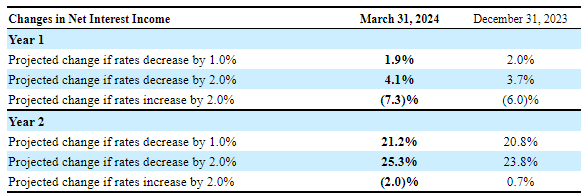 Interest Rate Sensitivity