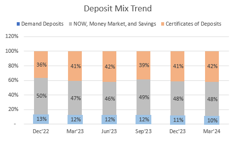 Deposit Mix Trend