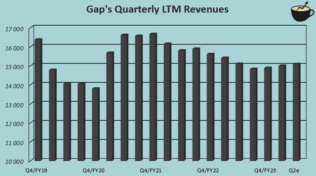 quarterly revenue growth gap stock