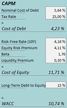 cost of capital gps stock