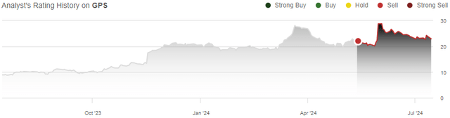 stock rating history gps