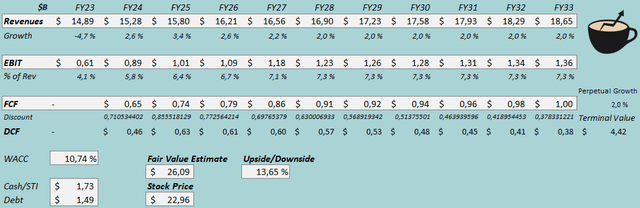 fair value estimate gps stock