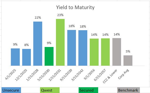 Lumen Technologies Debt Yields