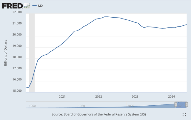 M2 Money Stock