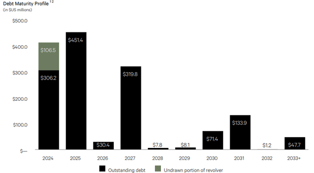 Debt structure