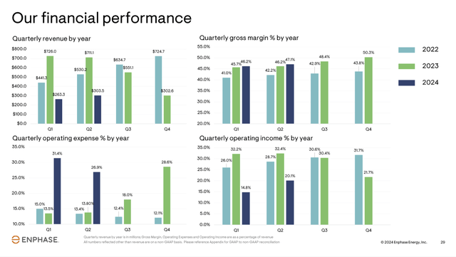 Enphase financial performance