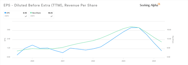 Enphase financial performance