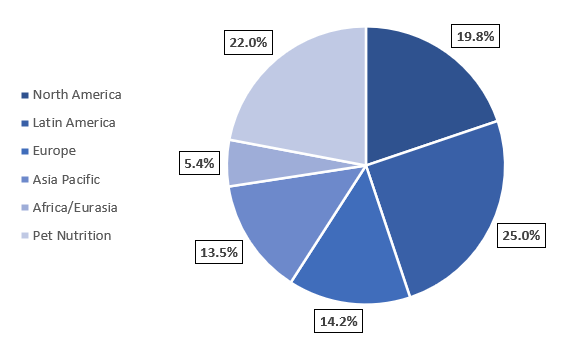 CL's sales structure by operating segment