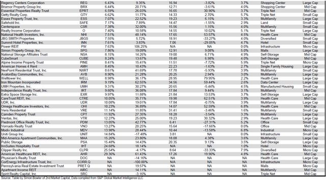 Source: Table by Simon Bowler of 2nd Market Capital, Data compiled from S&P Global Market Intelligence LLC. See important notes and disclosures at the end of this article