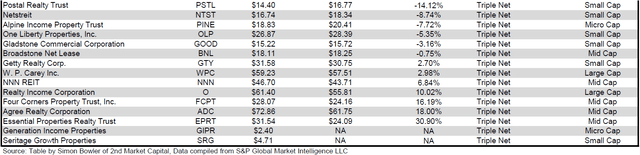 Source: Table by Simon Bowler of 2nd Market Capital, Data compiled from S&P Global Market Intelligence LLC. See important notes and disclosures at the end of this article