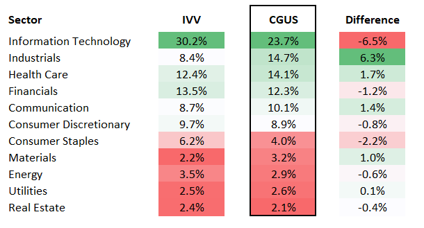 IVV and CGUS comparison