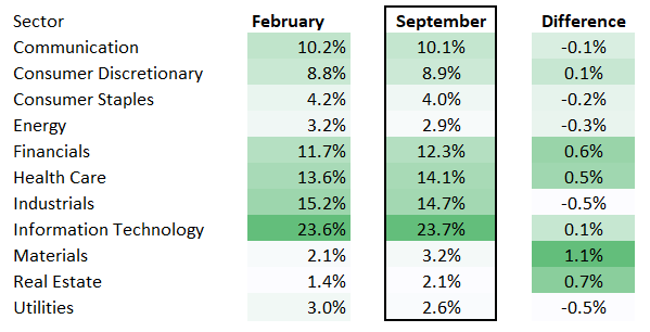 CGUS sector mix analysis