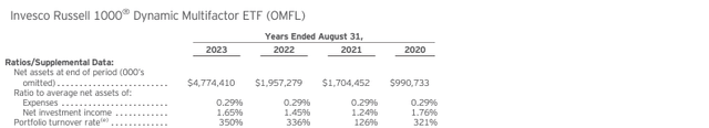 OMFL Portfolio Turnover