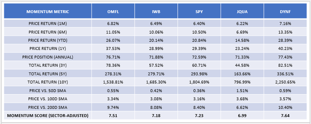 OMFL vs. IWB vs. SPY vs. JQUA vs. DYNF Momentum Factors