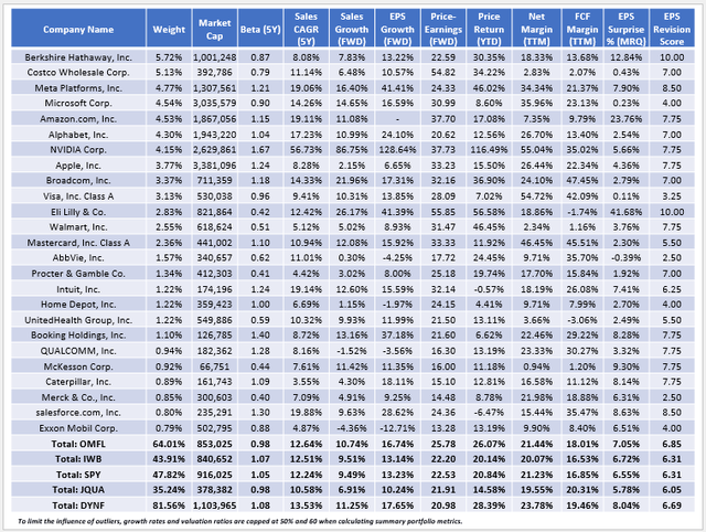 OMFL vs. IWB vs. SPY vs. JQUA vs. DYNF Fundamentals