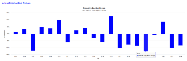 US Small Cap Value vs. SPY - Annualized Active Returns