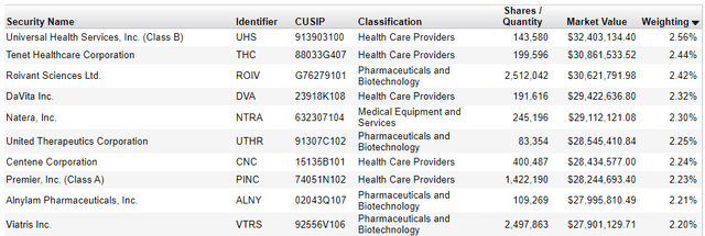 FXH Top Ten Holdings