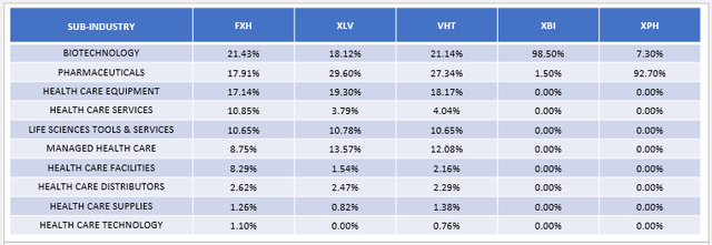 FXH Composition By Sub Industry vs. XLV, VHT, XBI, XPH