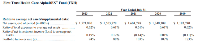 FXH Annual Portfolio Turnover Rates