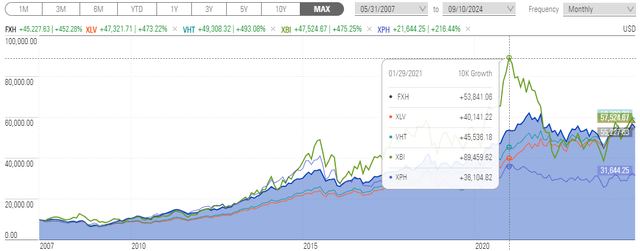 FXH Performance History vs. XLV, VHT, XBI, XPH