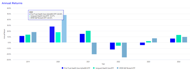 FXH Annual Returns vs. VHT, XBI