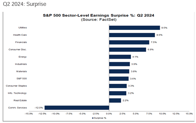 Q2 2024 Sector Earnings Surprises