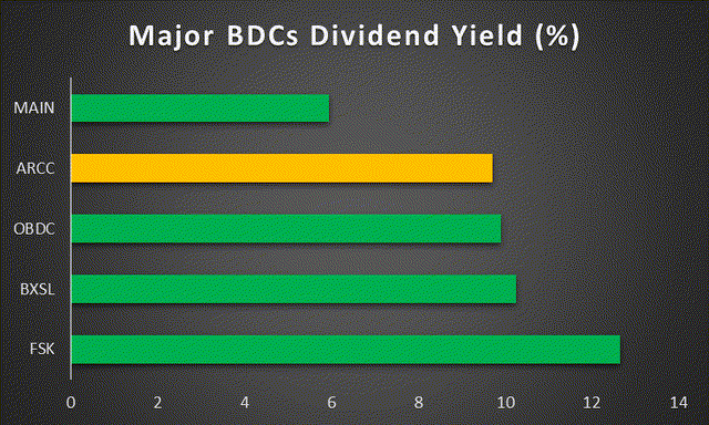 Major BDCs Dividend Yield (%)