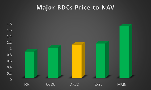 Major BDCs Price to NAV