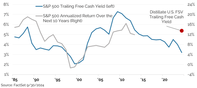 Figure 1: S&P 500 Trailing Free Cash Yield vs. Subsequent 10 Year Annualized Return