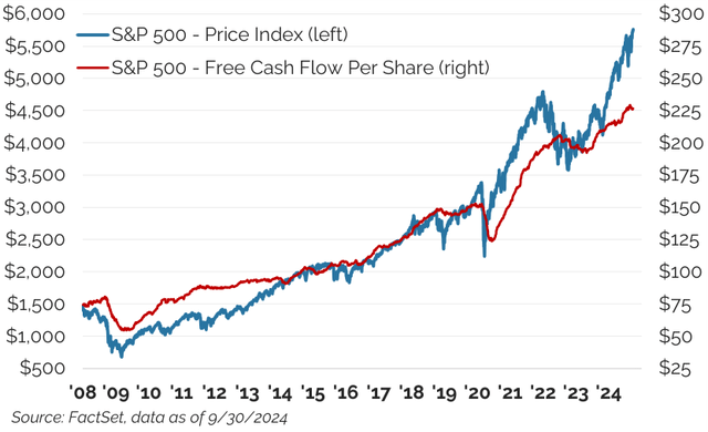 Figure 2: S&P 500 Free Cash Flow vs. Price