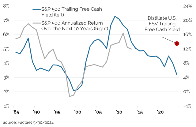 Figure 3: S&P 500 Trailing Free Cash Yield vs. Annualized 10 Year Forward Returns