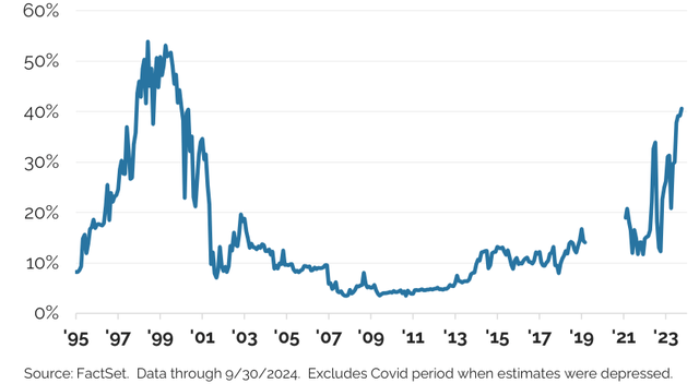 Figure 4: Share of the S&P 500 With a P/E Over 30x