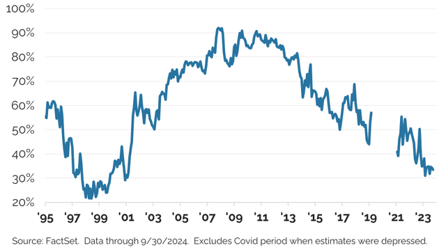 Figure 5: Share of the S&P 500 with a P/E Under 20x