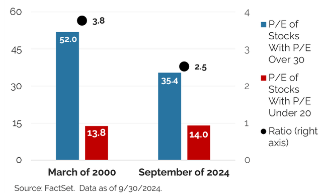 Figure 6: Comparison of the Expensive and Inexpensive Portions of the S&P 500 in 2000 and Today