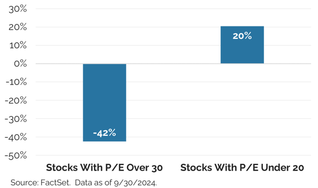 Figure 7: Two Years Post March 20 0 0 Peak, Performance of High and Low P/E Groups